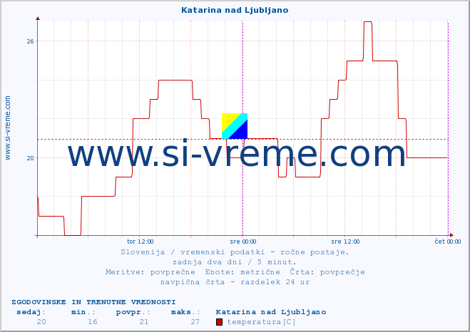 POVPREČJE :: Katarina nad Ljubljano :: temperatura | vlaga | smer vetra | hitrost vetra | sunki vetra | tlak | padavine | temp. rosišča :: zadnja dva dni / 5 minut.