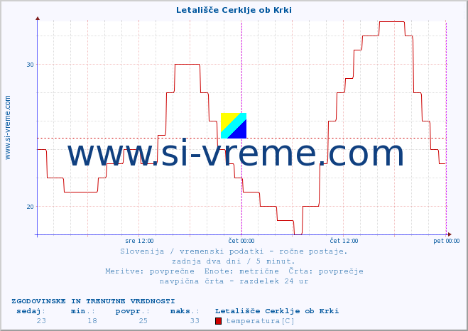 POVPREČJE :: Letališče Cerklje ob Krki :: temperatura | vlaga | smer vetra | hitrost vetra | sunki vetra | tlak | padavine | temp. rosišča :: zadnja dva dni / 5 minut.