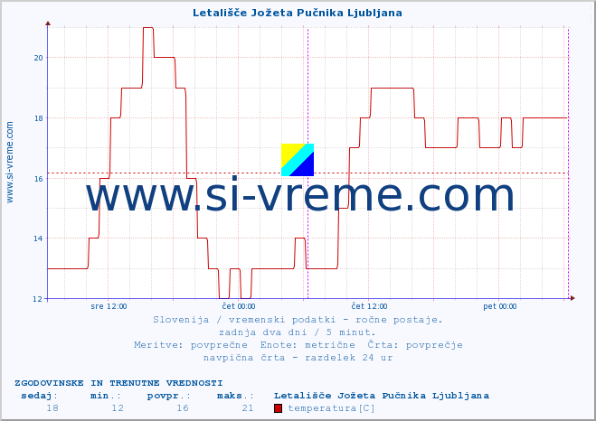 POVPREČJE :: Letališče Jožeta Pučnika Ljubljana :: temperatura | vlaga | smer vetra | hitrost vetra | sunki vetra | tlak | padavine | temp. rosišča :: zadnja dva dni / 5 minut.