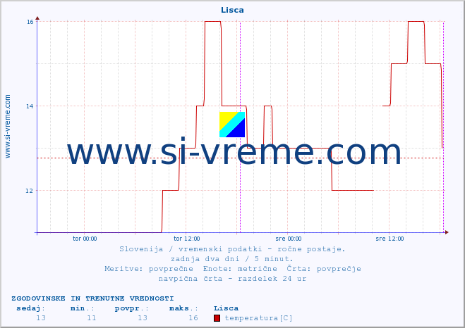 POVPREČJE :: Lisca :: temperatura | vlaga | smer vetra | hitrost vetra | sunki vetra | tlak | padavine | temp. rosišča :: zadnja dva dni / 5 minut.