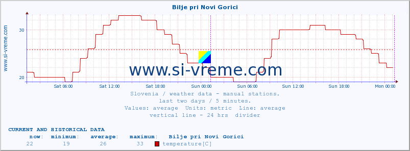 :: Bilje pri Novi Gorici :: temperature | humidity | wind direction | wind speed | wind gusts | air pressure | precipitation | dew point :: last two days / 5 minutes.