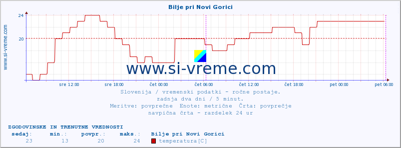 POVPREČJE :: Bilje pri Novi Gorici :: temperatura | vlaga | smer vetra | hitrost vetra | sunki vetra | tlak | padavine | temp. rosišča :: zadnja dva dni / 5 minut.