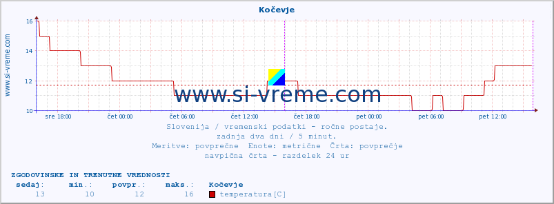 POVPREČJE :: Kočevje :: temperatura | vlaga | smer vetra | hitrost vetra | sunki vetra | tlak | padavine | temp. rosišča :: zadnja dva dni / 5 minut.