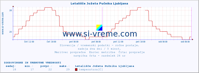 POVPREČJE :: Letališče Jožeta Pučnika Ljubljana :: temperatura | vlaga | smer vetra | hitrost vetra | sunki vetra | tlak | padavine | temp. rosišča :: zadnja dva dni / 5 minut.