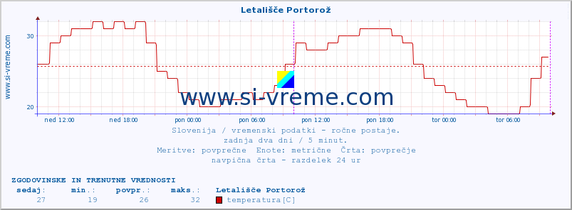 POVPREČJE :: Letališče Portorož :: temperatura | vlaga | smer vetra | hitrost vetra | sunki vetra | tlak | padavine | temp. rosišča :: zadnja dva dni / 5 minut.