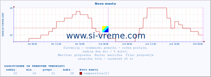 POVPREČJE :: Novo mesto :: temperatura | vlaga | smer vetra | hitrost vetra | sunki vetra | tlak | padavine | temp. rosišča :: zadnja dva dni / 5 minut.