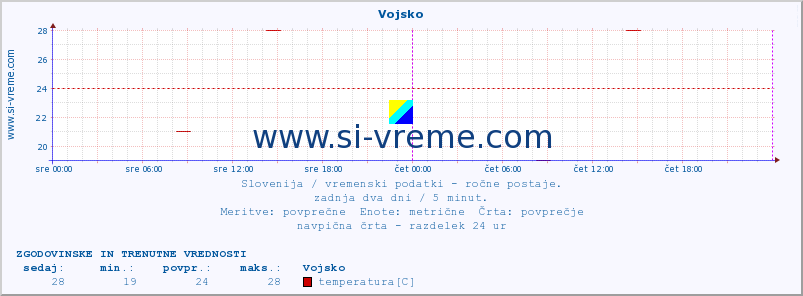 POVPREČJE :: Vojsko :: temperatura | vlaga | smer vetra | hitrost vetra | sunki vetra | tlak | padavine | temp. rosišča :: zadnja dva dni / 5 minut.