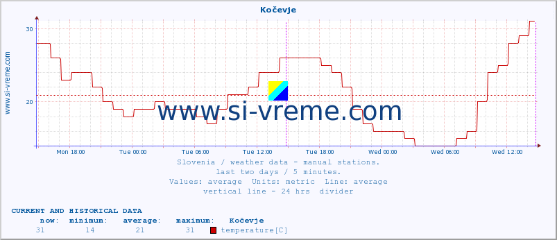  :: Kočevje :: temperature | humidity | wind direction | wind speed | wind gusts | air pressure | precipitation | dew point :: last two days / 5 minutes.