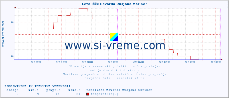 POVPREČJE :: Letališče Edvarda Rusjana Maribor :: temperatura | vlaga | smer vetra | hitrost vetra | sunki vetra | tlak | padavine | temp. rosišča :: zadnja dva dni / 5 minut.