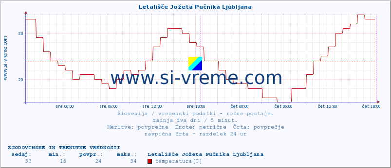 POVPREČJE :: Letališče Jožeta Pučnika Ljubljana :: temperatura | vlaga | smer vetra | hitrost vetra | sunki vetra | tlak | padavine | temp. rosišča :: zadnja dva dni / 5 minut.