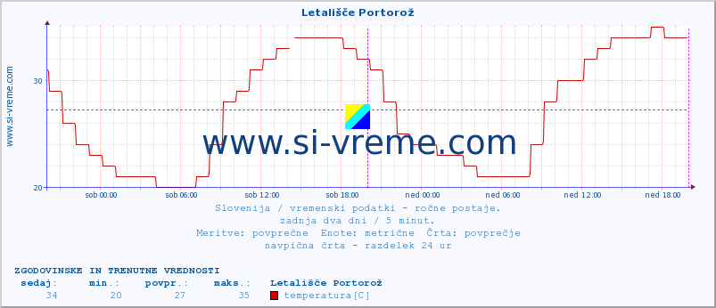 POVPREČJE :: Letališče Portorož :: temperatura | vlaga | smer vetra | hitrost vetra | sunki vetra | tlak | padavine | temp. rosišča :: zadnja dva dni / 5 minut.