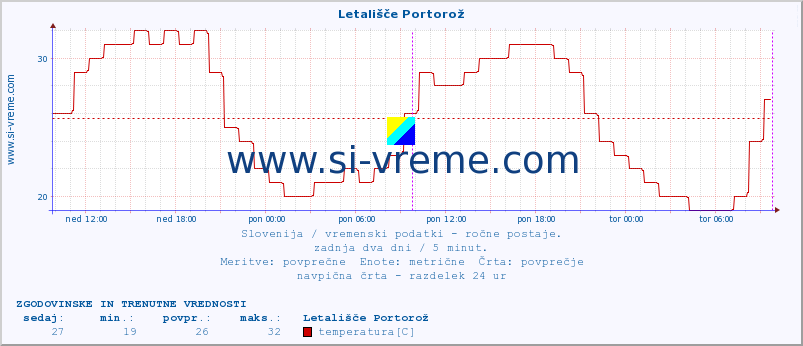 POVPREČJE :: Letališče Portorož :: temperatura | vlaga | smer vetra | hitrost vetra | sunki vetra | tlak | padavine | temp. rosišča :: zadnja dva dni / 5 minut.