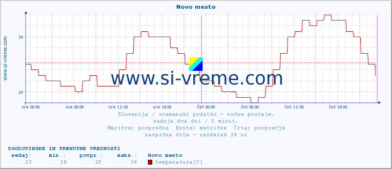 POVPREČJE :: Novo mesto :: temperatura | vlaga | smer vetra | hitrost vetra | sunki vetra | tlak | padavine | temp. rosišča :: zadnja dva dni / 5 minut.