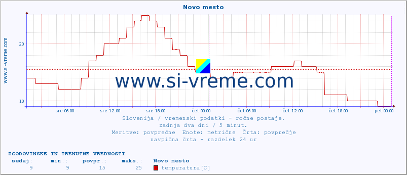 POVPREČJE :: Novo mesto :: temperatura | vlaga | smer vetra | hitrost vetra | sunki vetra | tlak | padavine | temp. rosišča :: zadnja dva dni / 5 minut.