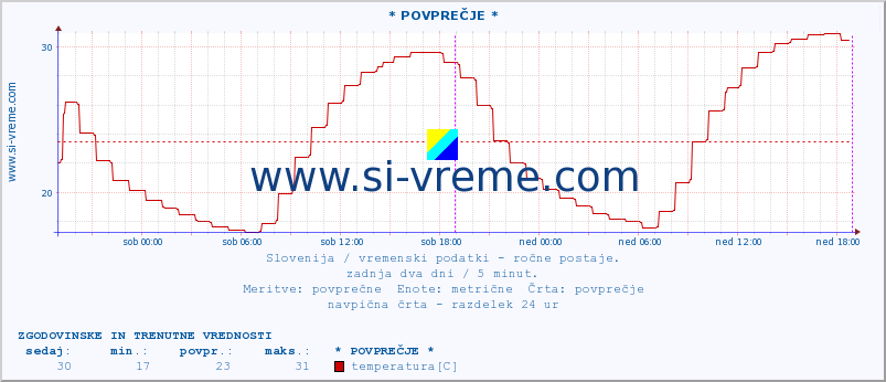 POVPREČJE :: * POVPREČJE * :: temperatura | vlaga | smer vetra | hitrost vetra | sunki vetra | tlak | padavine | temp. rosišča :: zadnja dva dni / 5 minut.