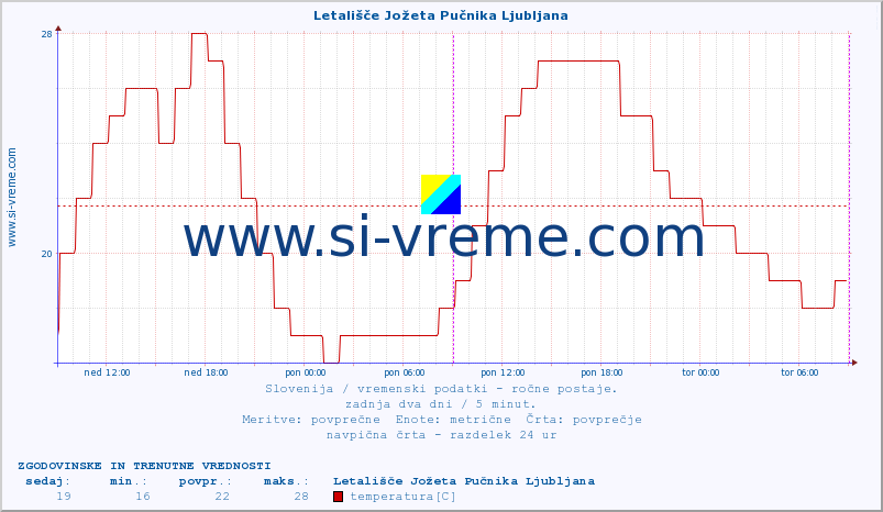 POVPREČJE :: Letališče Jožeta Pučnika Ljubljana :: temperatura | vlaga | smer vetra | hitrost vetra | sunki vetra | tlak | padavine | temp. rosišča :: zadnja dva dni / 5 minut.