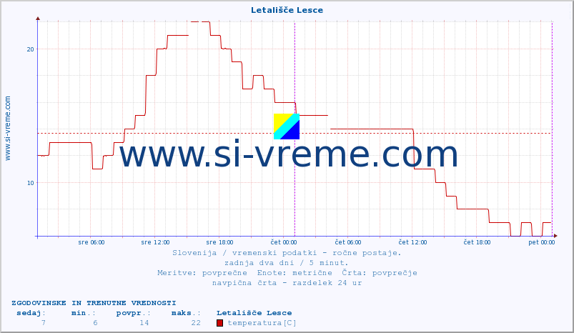 POVPREČJE :: Letališče Lesce :: temperatura | vlaga | smer vetra | hitrost vetra | sunki vetra | tlak | padavine | temp. rosišča :: zadnja dva dni / 5 minut.