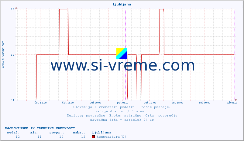 POVPREČJE :: Ljubljana :: temperatura | vlaga | smer vetra | hitrost vetra | sunki vetra | tlak | padavine | temp. rosišča :: zadnja dva dni / 5 minut.