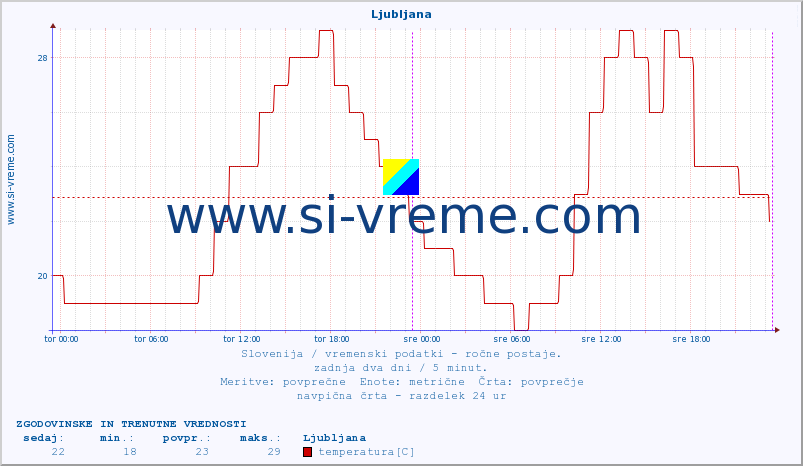 POVPREČJE :: Ljubljana :: temperatura | vlaga | smer vetra | hitrost vetra | sunki vetra | tlak | padavine | temp. rosišča :: zadnja dva dni / 5 minut.