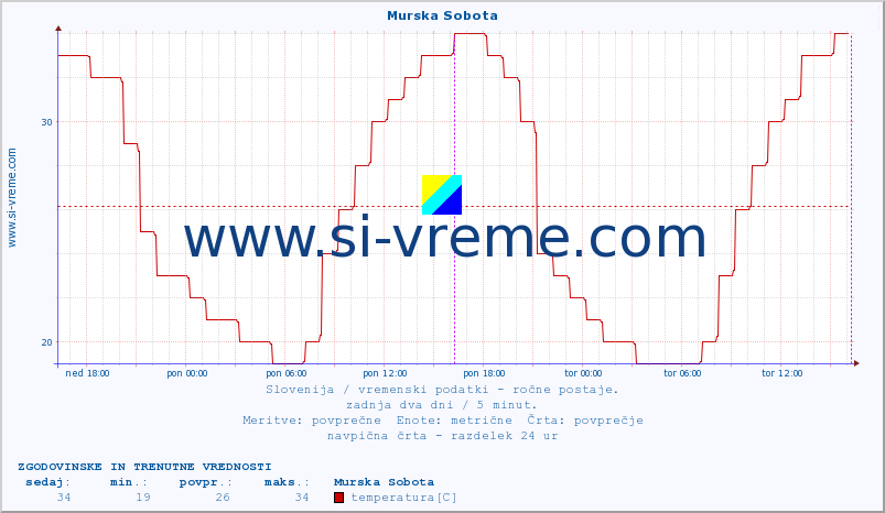 POVPREČJE :: Murska Sobota :: temperatura | vlaga | smer vetra | hitrost vetra | sunki vetra | tlak | padavine | temp. rosišča :: zadnja dva dni / 5 minut.