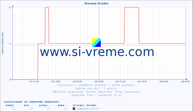 POVPREČJE :: Slovenj Gradec :: temperatura | vlaga | smer vetra | hitrost vetra | sunki vetra | tlak | padavine | temp. rosišča :: zadnja dva dni / 5 minut.