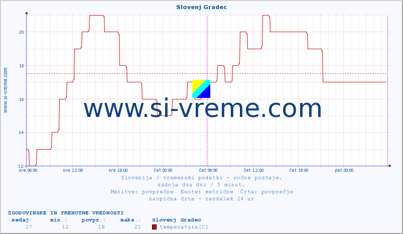 POVPREČJE :: Slovenj Gradec :: temperatura | vlaga | smer vetra | hitrost vetra | sunki vetra | tlak | padavine | temp. rosišča :: zadnja dva dni / 5 minut.