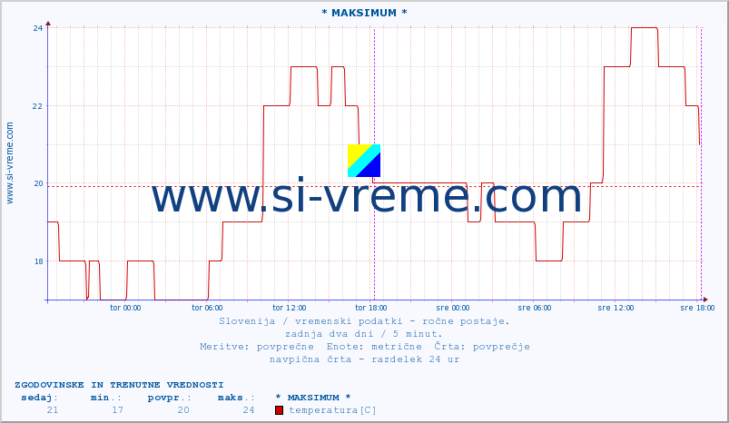 POVPREČJE :: * MAKSIMUM * :: temperatura | vlaga | smer vetra | hitrost vetra | sunki vetra | tlak | padavine | temp. rosišča :: zadnja dva dni / 5 minut.