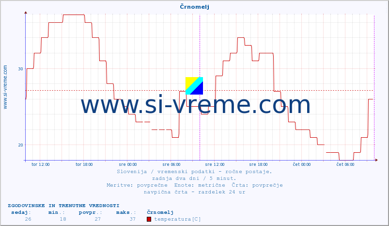 POVPREČJE :: Črnomelj :: temperatura | vlaga | smer vetra | hitrost vetra | sunki vetra | tlak | padavine | temp. rosišča :: zadnja dva dni / 5 minut.