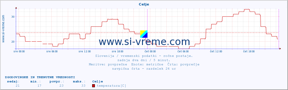 POVPREČJE :: Celje :: temperatura | vlaga | smer vetra | hitrost vetra | sunki vetra | tlak | padavine | temp. rosišča :: zadnja dva dni / 5 minut.