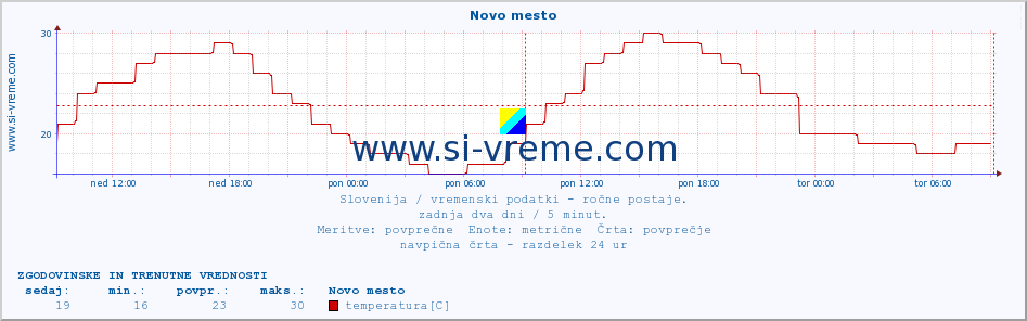 POVPREČJE :: Novo mesto :: temperatura | vlaga | smer vetra | hitrost vetra | sunki vetra | tlak | padavine | temp. rosišča :: zadnja dva dni / 5 minut.