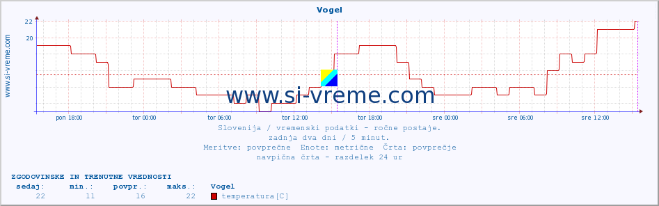 POVPREČJE :: Vogel :: temperatura | vlaga | smer vetra | hitrost vetra | sunki vetra | tlak | padavine | temp. rosišča :: zadnja dva dni / 5 minut.