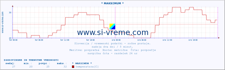 POVPREČJE :: * MAKSIMUM * :: temperatura | vlaga | smer vetra | hitrost vetra | sunki vetra | tlak | padavine | temp. rosišča :: zadnja dva dni / 5 minut.