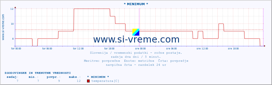 POVPREČJE :: * MINIMUM * :: temperatura | vlaga | smer vetra | hitrost vetra | sunki vetra | tlak | padavine | temp. rosišča :: zadnja dva dni / 5 minut.