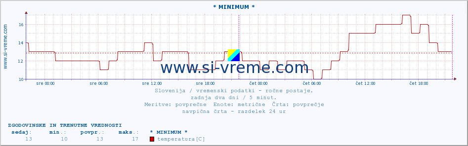 POVPREČJE :: * MINIMUM * :: temperatura | vlaga | smer vetra | hitrost vetra | sunki vetra | tlak | padavine | temp. rosišča :: zadnja dva dni / 5 minut.