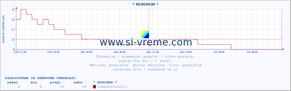 POVPREČJE :: * MINIMUM * :: temperatura | vlaga | smer vetra | hitrost vetra | sunki vetra | tlak | padavine | temp. rosišča :: zadnja dva dni / 5 minut.