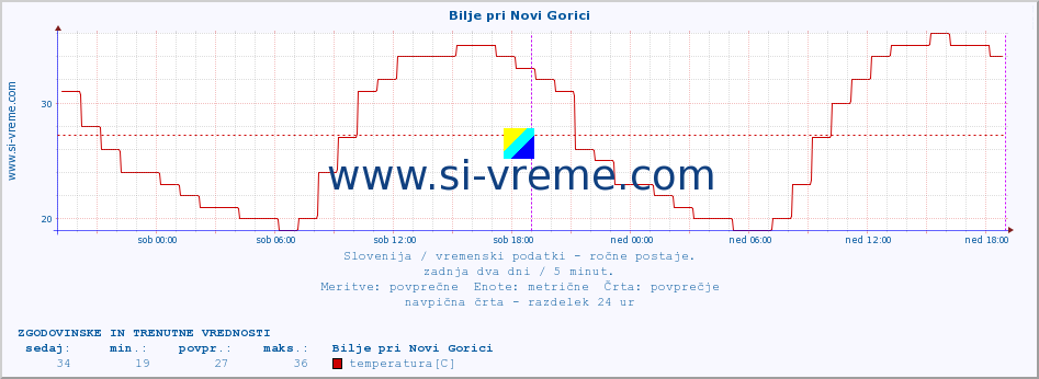 POVPREČJE :: Bilje pri Novi Gorici :: temperatura | vlaga | smer vetra | hitrost vetra | sunki vetra | tlak | padavine | temp. rosišča :: zadnja dva dni / 5 minut.