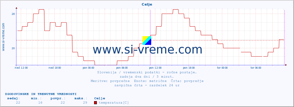 POVPREČJE :: Celje :: temperatura | vlaga | smer vetra | hitrost vetra | sunki vetra | tlak | padavine | temp. rosišča :: zadnja dva dni / 5 minut.