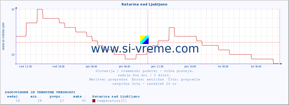 POVPREČJE :: Katarina nad Ljubljano :: temperatura | vlaga | smer vetra | hitrost vetra | sunki vetra | tlak | padavine | temp. rosišča :: zadnja dva dni / 5 minut.