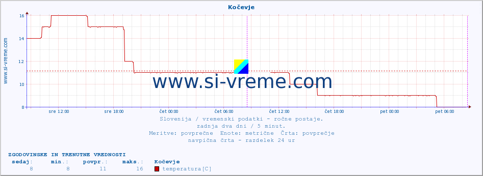 POVPREČJE :: Kočevje :: temperatura | vlaga | smer vetra | hitrost vetra | sunki vetra | tlak | padavine | temp. rosišča :: zadnja dva dni / 5 minut.