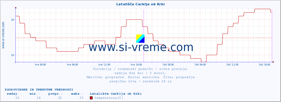 POVPREČJE :: Letališče Cerklje ob Krki :: temperatura | vlaga | smer vetra | hitrost vetra | sunki vetra | tlak | padavine | temp. rosišča :: zadnja dva dni / 5 minut.