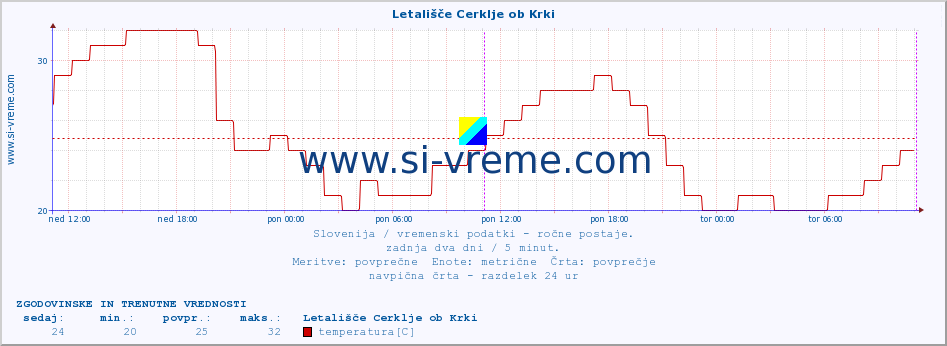 POVPREČJE :: Letališče Cerklje ob Krki :: temperatura | vlaga | smer vetra | hitrost vetra | sunki vetra | tlak | padavine | temp. rosišča :: zadnja dva dni / 5 minut.