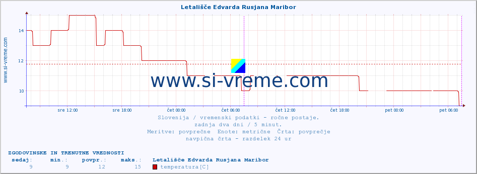 POVPREČJE :: Letališče Edvarda Rusjana Maribor :: temperatura | vlaga | smer vetra | hitrost vetra | sunki vetra | tlak | padavine | temp. rosišča :: zadnja dva dni / 5 minut.