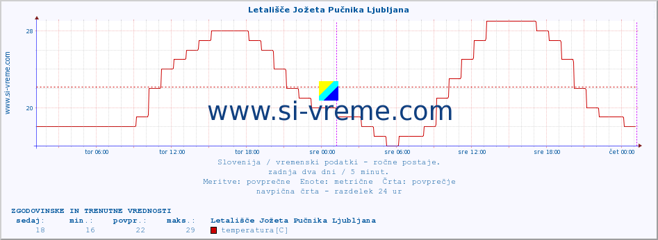 POVPREČJE :: Letališče Jožeta Pučnika Ljubljana :: temperatura | vlaga | smer vetra | hitrost vetra | sunki vetra | tlak | padavine | temp. rosišča :: zadnja dva dni / 5 minut.