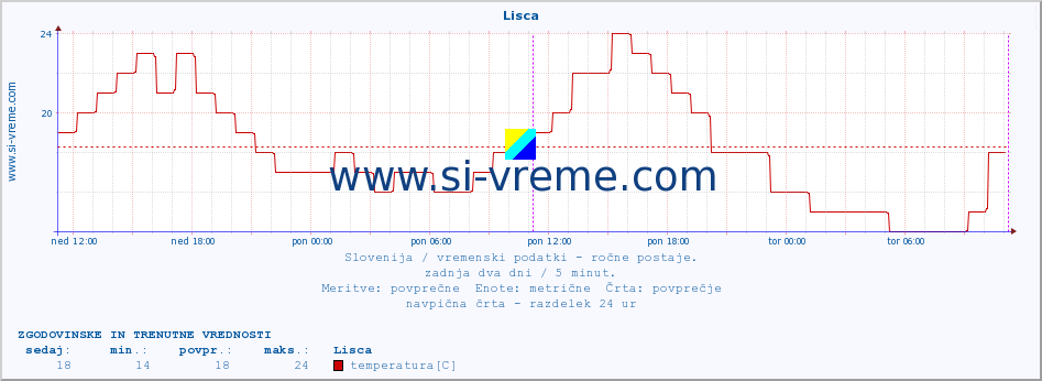 POVPREČJE :: Lisca :: temperatura | vlaga | smer vetra | hitrost vetra | sunki vetra | tlak | padavine | temp. rosišča :: zadnja dva dni / 5 minut.