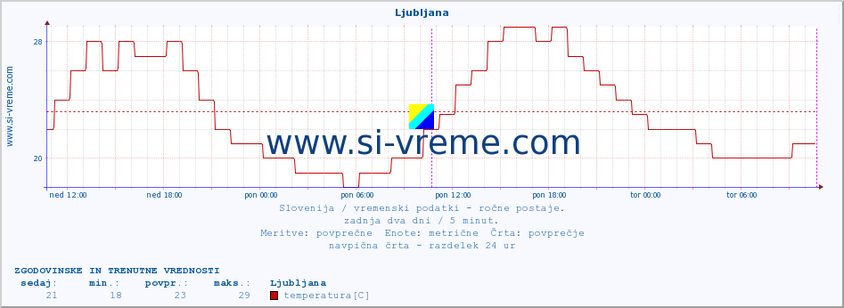 POVPREČJE :: Ljubljana :: temperatura | vlaga | smer vetra | hitrost vetra | sunki vetra | tlak | padavine | temp. rosišča :: zadnja dva dni / 5 minut.