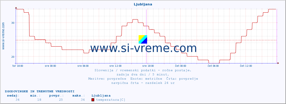 POVPREČJE :: Ljubljana :: temperatura | vlaga | smer vetra | hitrost vetra | sunki vetra | tlak | padavine | temp. rosišča :: zadnja dva dni / 5 minut.