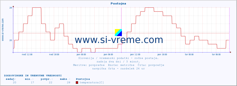 POVPREČJE :: Postojna :: temperatura | vlaga | smer vetra | hitrost vetra | sunki vetra | tlak | padavine | temp. rosišča :: zadnja dva dni / 5 minut.