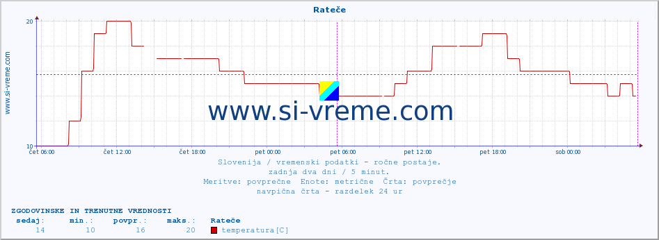 POVPREČJE :: Rateče :: temperatura | vlaga | smer vetra | hitrost vetra | sunki vetra | tlak | padavine | temp. rosišča :: zadnja dva dni / 5 minut.