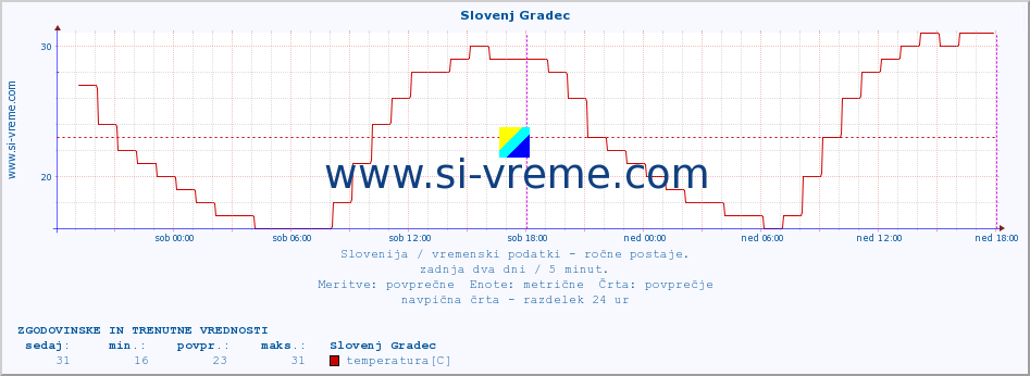 POVPREČJE :: Slovenj Gradec :: temperatura | vlaga | smer vetra | hitrost vetra | sunki vetra | tlak | padavine | temp. rosišča :: zadnja dva dni / 5 minut.