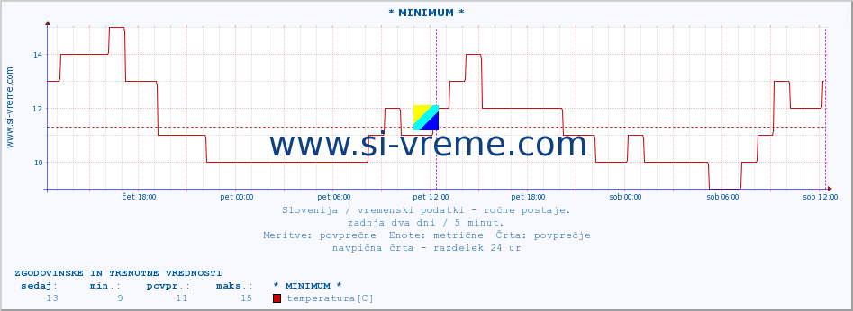 POVPREČJE :: * MINIMUM * :: temperatura | vlaga | smer vetra | hitrost vetra | sunki vetra | tlak | padavine | temp. rosišča :: zadnja dva dni / 5 minut.